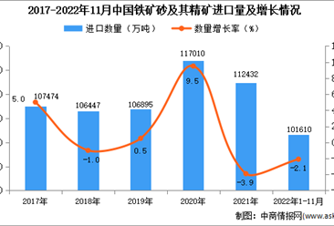 2022年1-11月中国铁矿砂及其精矿进口数据统计分析