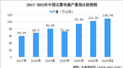 2023年中国石墨电极市场产销数据及发展前景预测分析