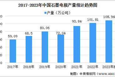 2023年中国石墨电极市场产销数据及发展前景预测分析