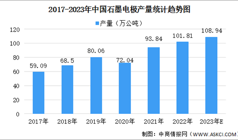 2023年中国石墨电极市场产销数据及发展前景预测分析