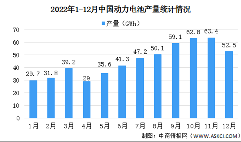 【年度总结】2022年度中国动力电池市场现状及竞争格局分析
