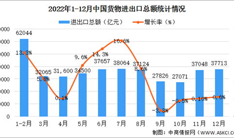 【年度总结】2022年度中国贸易进出口市场分析：进出口总额连续6年保持世界第一