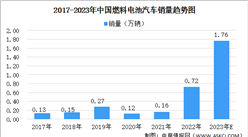 2023年中國燃料電池汽車市場規模及市場前景預測分析