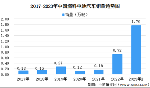 2023年中国燃料电池汽车市场规模及市场前景预测分析