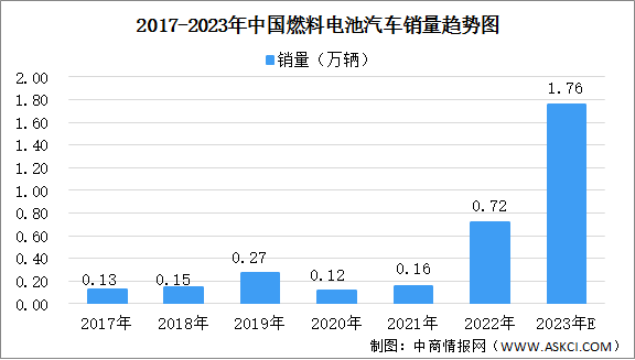 2023年中国燃料电池汽车市场规模及市场前景预测分析