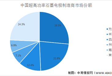 【深度】2023年中国超高功率石墨电极市场现状及竞争格局分析