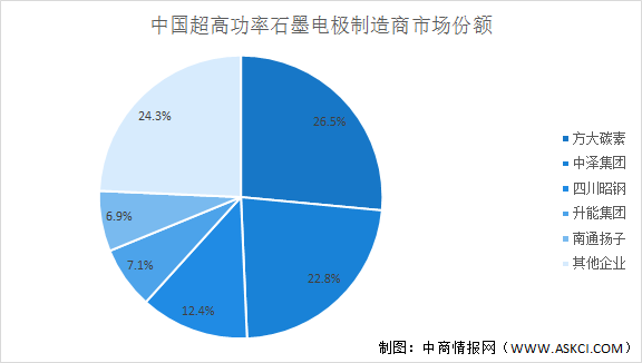 【深度】2023年中国超高功率石墨电极市场现状及竞争格局分析