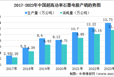 【收藏】2023年中国超高功率石墨电极产销数据及市场需求预测分析