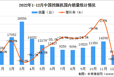 2022年度中国工程机械行业主要产品销售分析：海外销量持续稳步增长