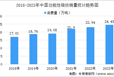 2023年中国功能性硅烷市场竞争格局及产业链布局分析（图）