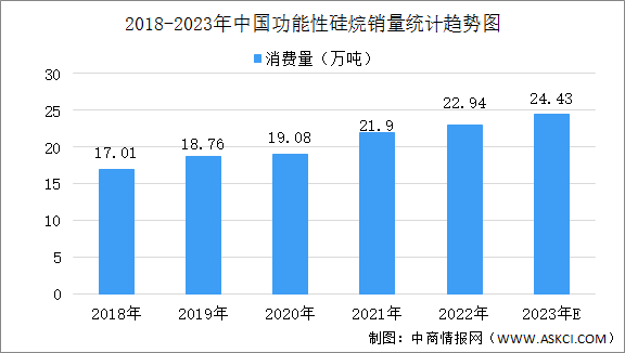 2023年中国功能性硅烷市场竞争格局及产业链布局分析（图）