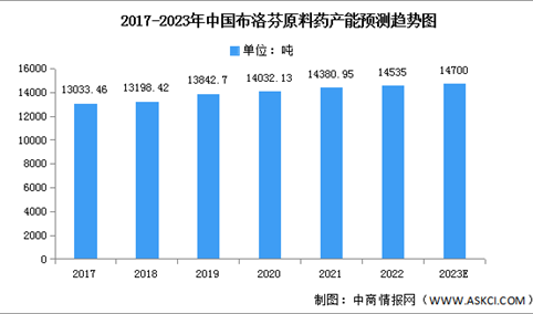 2023年中国布洛芬产能及分布情况预测分析（图）