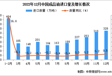2022年12月中国成品油进口数据统计分析