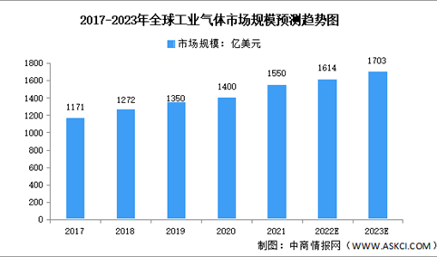 2023年全球及中国工业气体行业市场规模预测分析：中国增速较快（图）