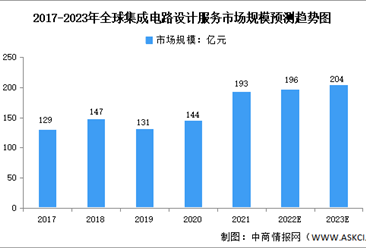 2023年全球及中国集成电路设计服务行业市场规模预测分析（图）