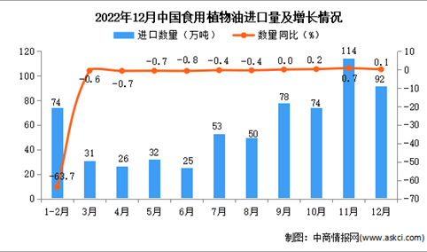2022年12月中国食用植物油进口数据统计分析