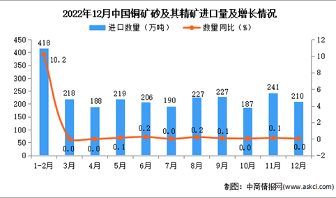 2022年12月中国铜矿砂及其精矿进口数据统计分析