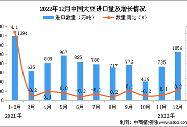 2022年12月中国大豆进口数据统计分析