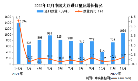 2022年12月中国大豆进口数据统计分析