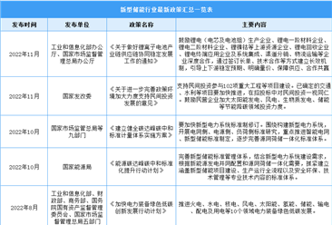 2023年中国新型储能行业最新政策汇总一览（表）