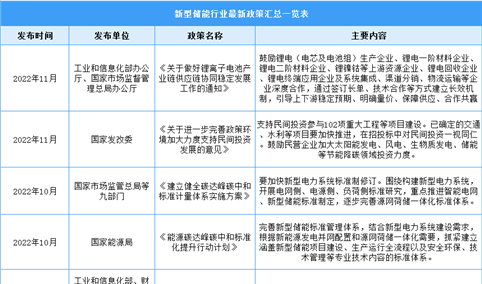 2023年中国新型储能行业最新政策汇总一览（表）