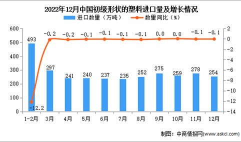 2022年12月中国初级形状的塑料进口数据统计分析