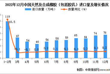 2022年12月中国天然及合成橡胶进口数据统计分析