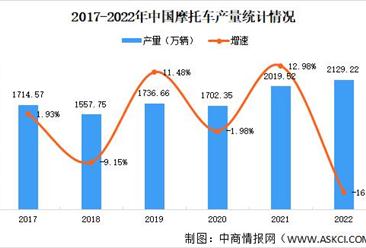 2022年中国摩托车产销情况：需求收缩产销量同比下降（图）