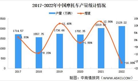 2022年中国摩托车产销情况：需求收缩产销量同比下降（图）