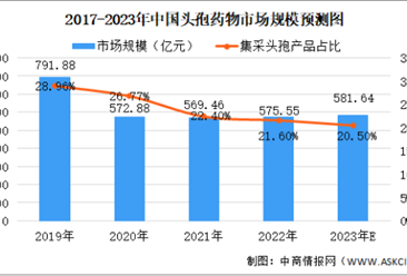 2023年中国头孢药物市场规模及发展前景预测分析（图）