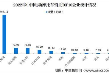 2022年中国电动摩托车产销情况：销量同比下降14.46%（图）