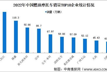 2022年中国燃油摩托车产销情况：销量同比下降16.14%（图）