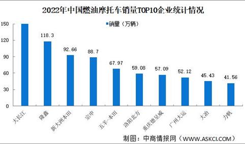 2022年中国燃油摩托车产销情况：销量同比下降16.14%（图）