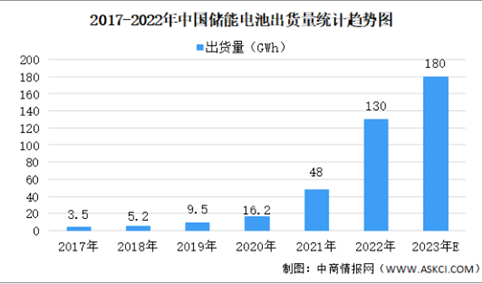 【收藏】2023年中国储能锂电池市场规模及发展趋势预测分析