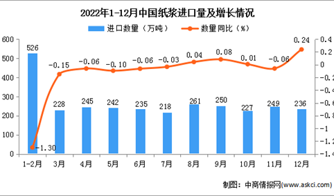 2022年1-12月中国纸浆进口数据统计分析