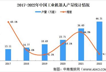 2022年中国工业机器人产销情况：销量超30万台（图）