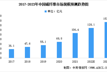 2023年中国碳纤维行业市场前景及投资研究报告（简版）