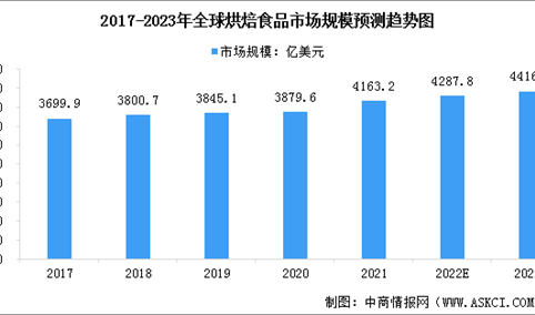 2023年全球及中国烘焙食品市场规模预测分析（图）