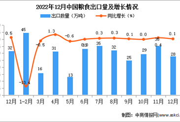 2022年12月中国粮食出口数据统计分析