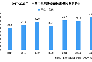 2023年中国商用烘焙设备市场规模及未来发展趋势预测分析（图）