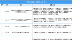 2023年中國烘焙設備行業最新政策匯總一覽（表）