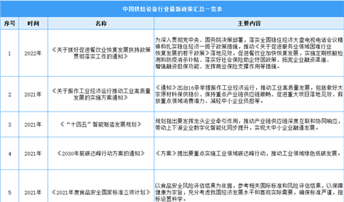 2023年中国烘焙设备行业最新政策汇总一览（表）