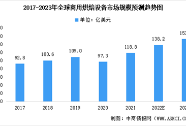 2023年全球烘焙食品及商用烘焙设备市场规模预测分析（图）