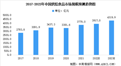 2023年中國烘焙食品及商用烘焙設備市場預測分析：烘焙門店占比最大（圖）