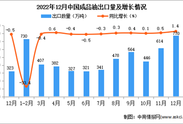 2022年12月中国成品油出口数据统计分析