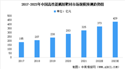 2023年中國高性能濺射靶材市場規模及未來發展趨勢預測分析（圖）