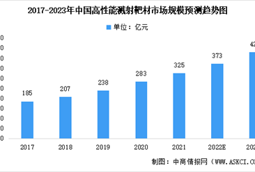 2023年中国高性能溅射靶材市场规模及未来发展趋势预测分析（图）