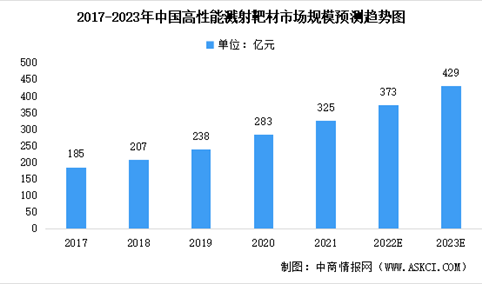2023年中国高性能溅射靶材市场规模及未来发展趋势预测分析（图）