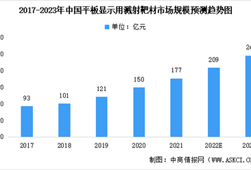 2023年中国溅射靶材细分领域市场规模预测分析：平面显示为最大领域（图）