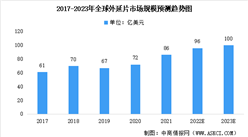 2023年全球及中國半導體材料外延片市場規模預測：整體穩定上升（圖）